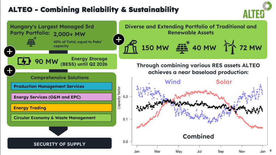 ALTEO Hungarian portfolio dashboard: 2,000+ MW Largest Managed 3rd Party Portfolio (45% of total, equal to Paks' capacity); 150 MW wind, 40 MW additional, 72 MW solar Diverse and Extending Portfolio; 90 MW Energy Storage (BESS) until Q2 2026; Comprehensive Solutions covering Production Management Services, Energy Services (O&M and EPC), Energy Trading, Circular Economy & Waste Management — all delivering Security of Supply.