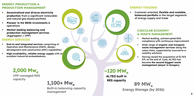 Four legs of ALTEO's Hungarian operation: Energy Production & Production Management (decentralised RES + gas portfolio, pioneer in HU BESS, market-leading balancing/aggregator services); Energy Services (end-to-end O&M, design, development, construction/EPC); Energy Trading (customer-oriented, flexible, scalable, balanced portfolio); Circular Economy & Waste Management (market-leading ESG compliance; second-biggest Hungarian waste management player after the ÉLTEX acquisition end of June 2025).