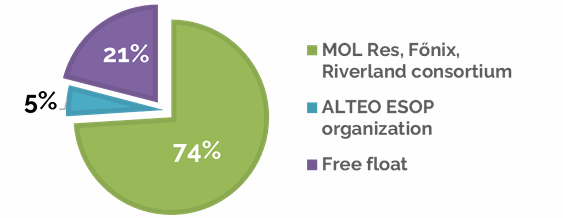 Ownership breakdown: 74% MOL Res, Főnix, Riverland consortium (representing MOL Group and Lead Ventures combined); 5% ALTEO ESOP organization; 21% Free float.
