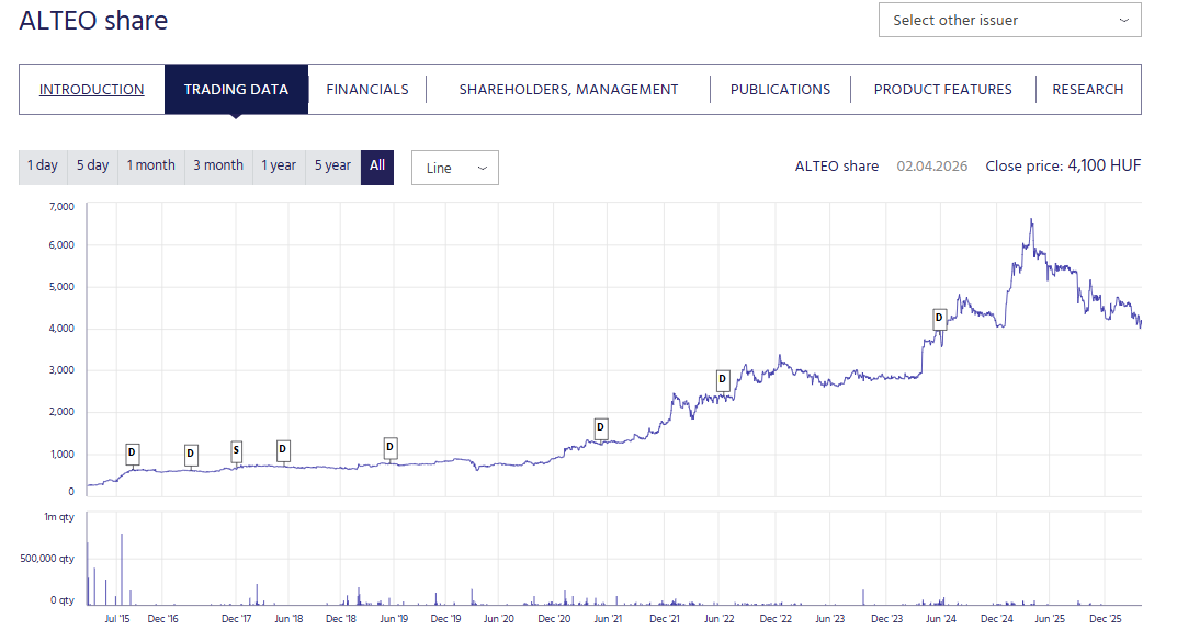 ALTEO share price history on the Budapest Stock Exchange (BÉT), 2015–2026: starting near 500 HUF and rising to a current 4,100 HUF close on 02.04.2026, with notable acceleration from 2021 onward and an all-time high around 6,600 HUF in mid-2025.