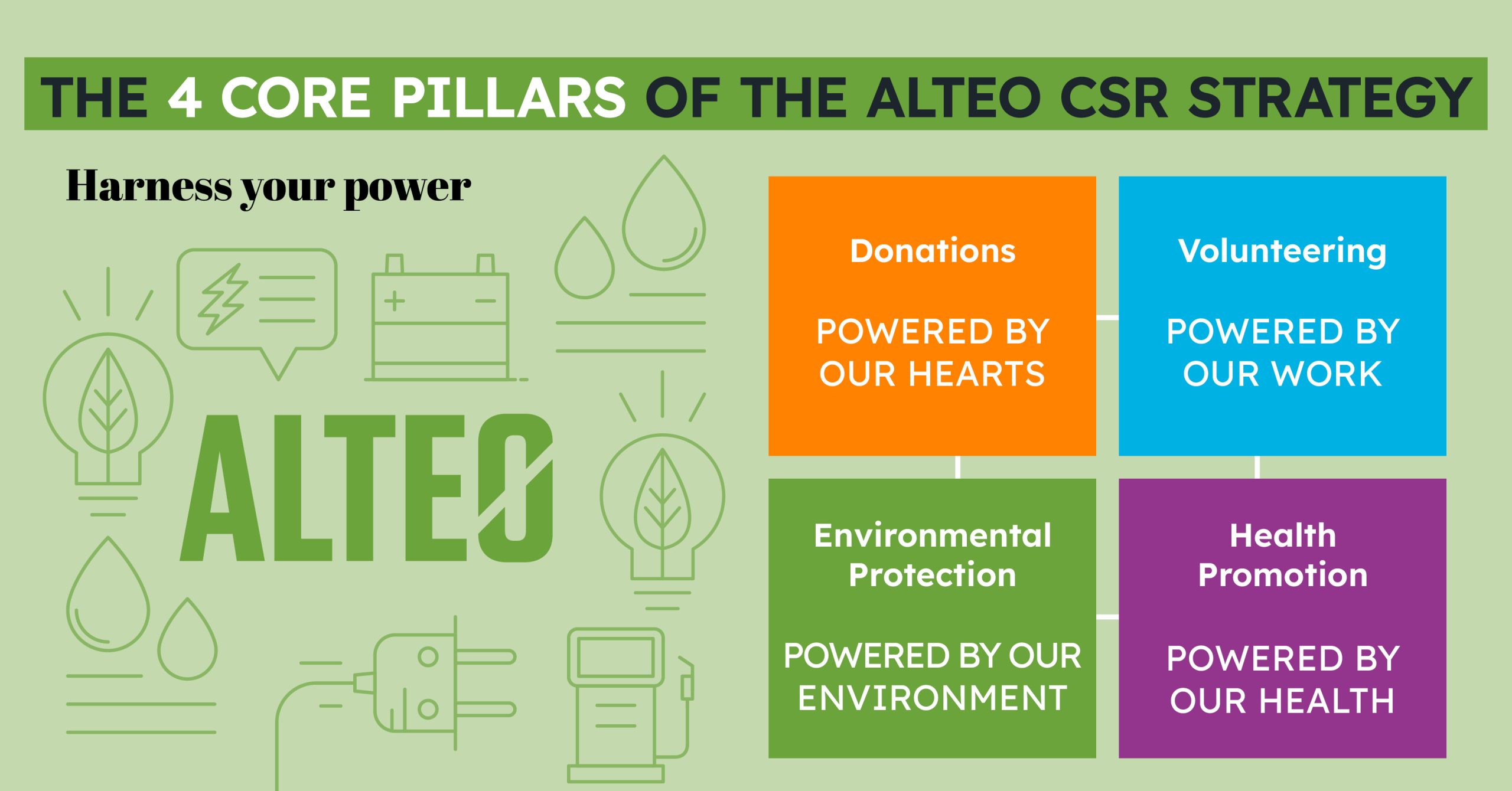 Key elements of the ALTEO Group CSR strategy — four pillars