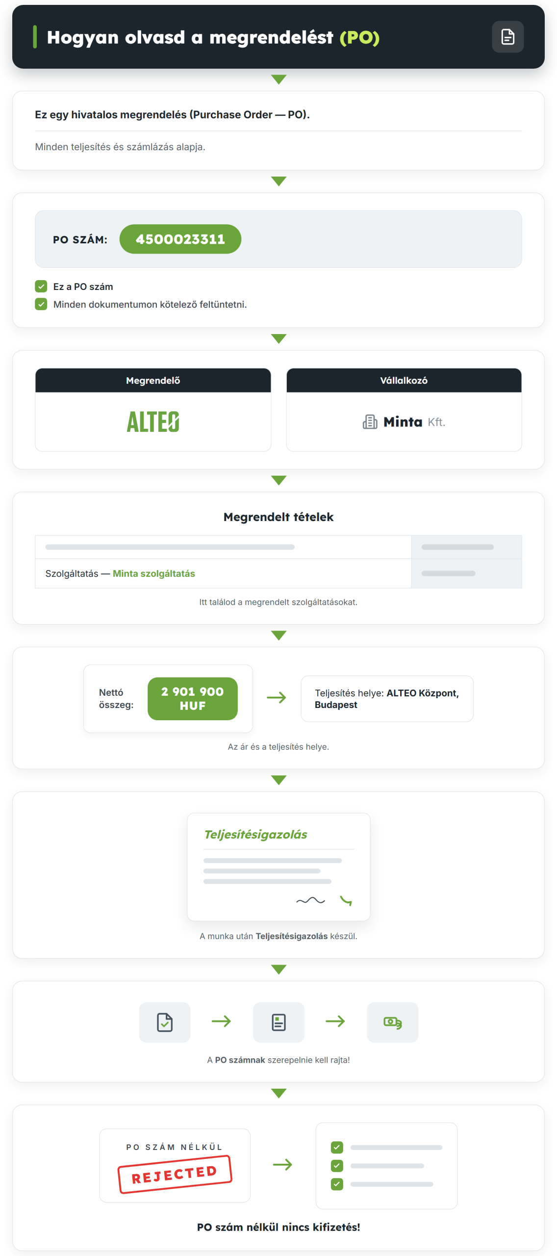 Hogyan olvasd a megrendelést (PO) — lépésenkénti infografika