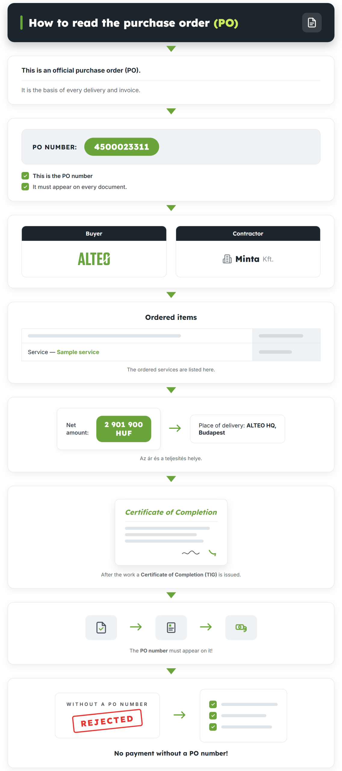 How to read the purchase order (PO) — step-by-step infographic