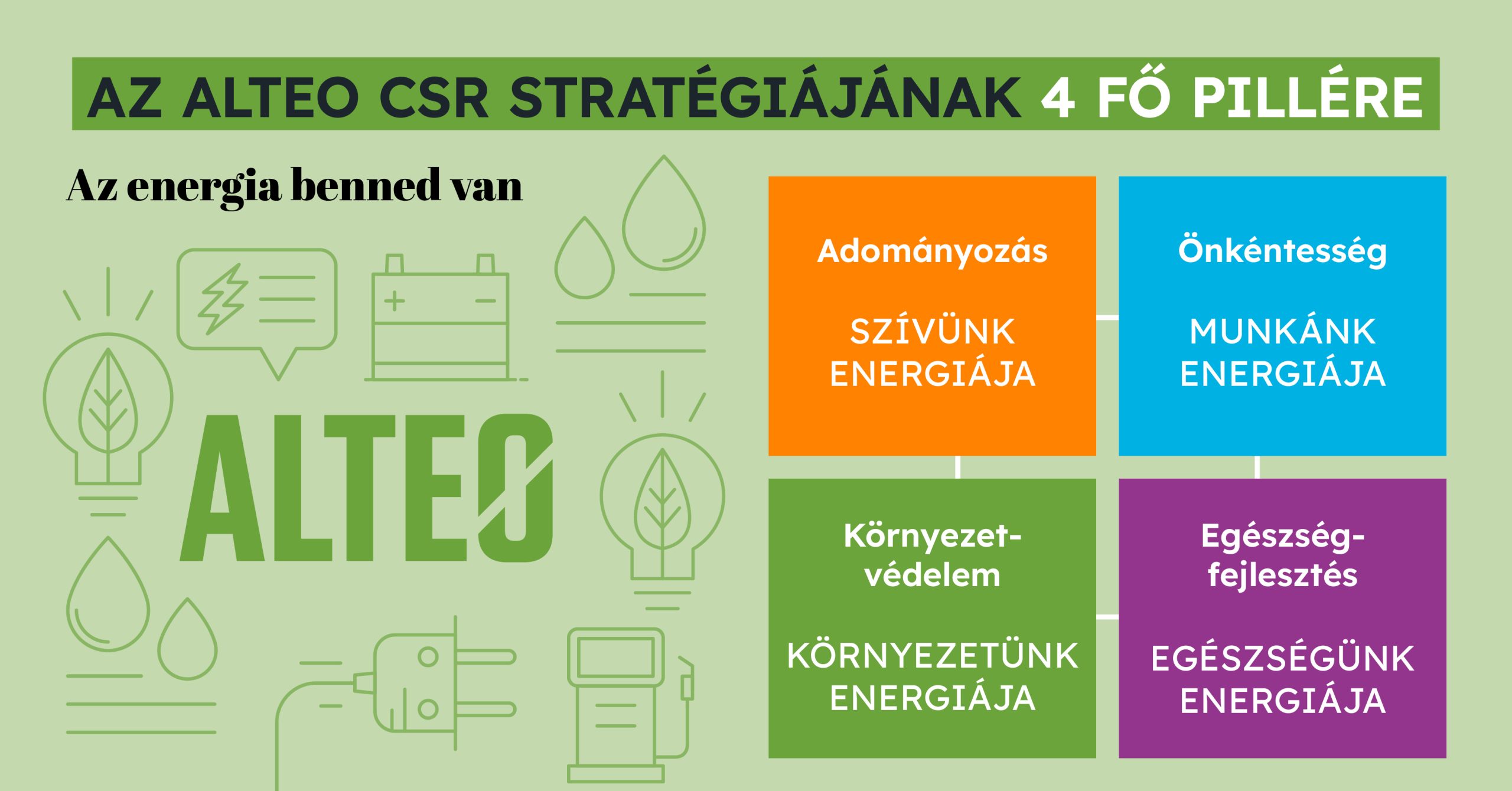 ALTEO CSR Stratégia négy pillére: Adományozás – Szívünk energiája, Önkéntesség – Munkánk energiája, Edukáció, Egészségfejlesztés – Egészségünk energiája