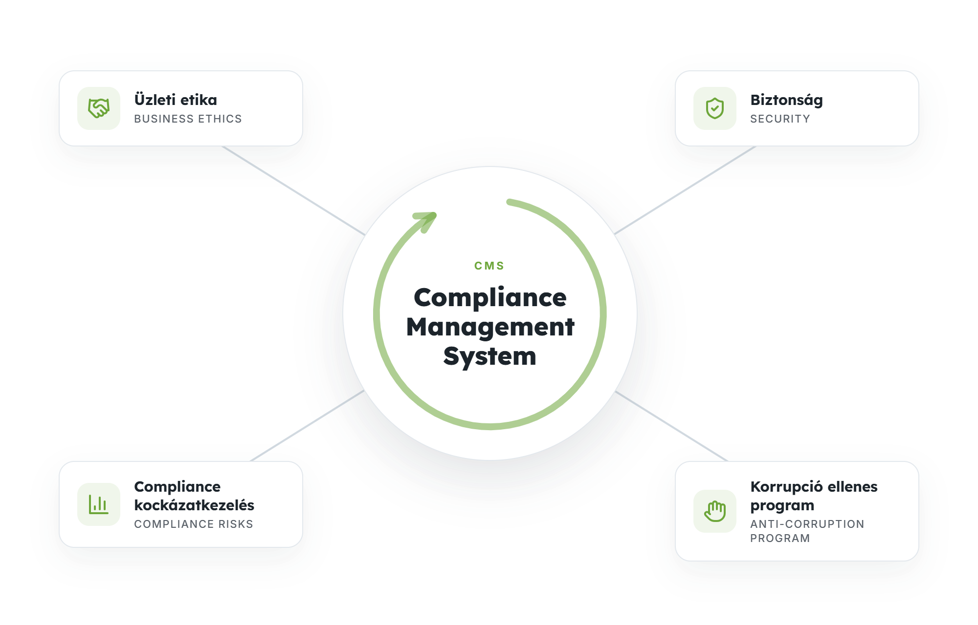 Compliance Management System — Üzleti etika / Business ethics, Biztonság / Security, Compliance kockázatkezelés / Compliance risks, Korrupció ellenes program / Anti-corruption program
