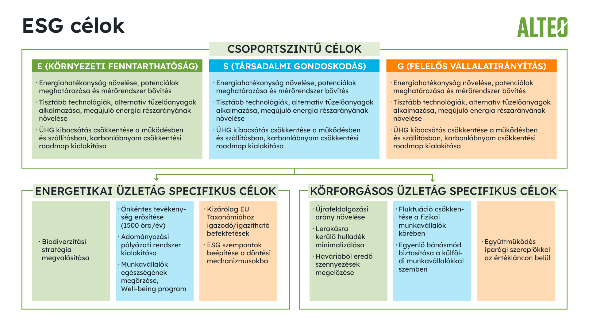 ESG célok — csoportszintű célok, energetikai és körforgásos üzletág specifikus célok
