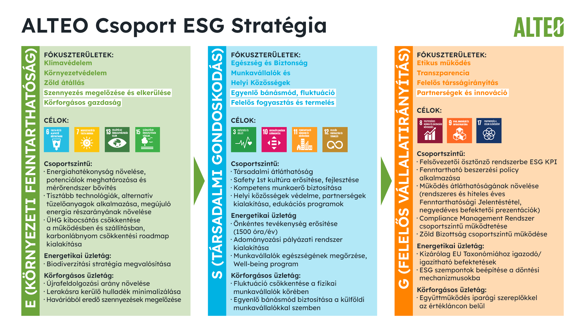 ALTEO Csoport ESG Stratégia — E (környezeti fenntarthatóság), S (társadalmi gondoskodás), G (felelős vállalatirányítás) pillérek fókuszterületei és céljai