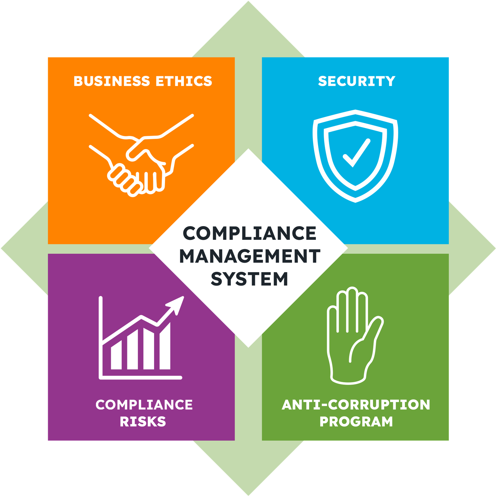 Compliance Management System — Business ethics, Security, Compliance risks, Anti-corruption program