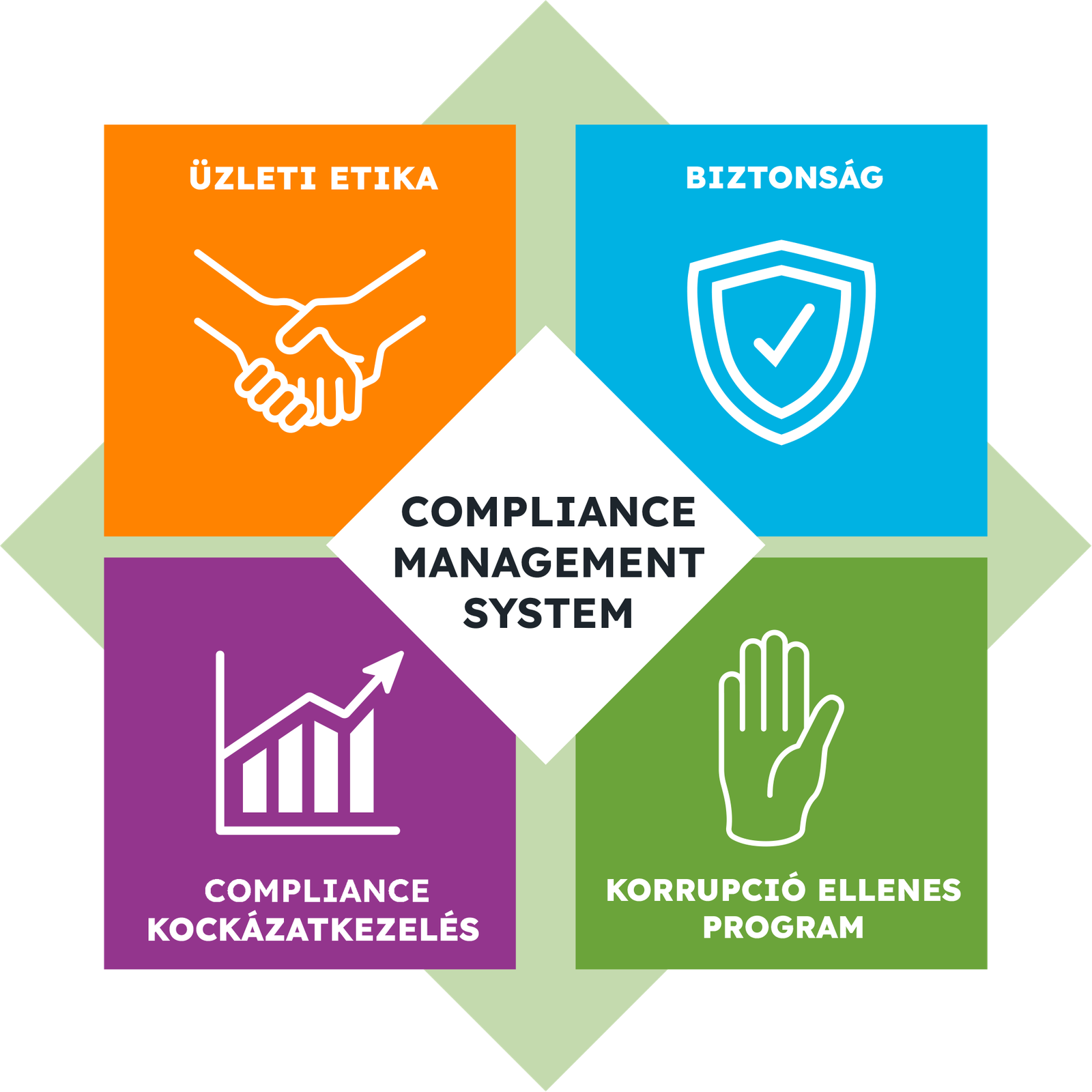 Compliance Management System — Üzleti etika, Biztonság, Compliance kockázatkezelés, Korrupció ellenes program