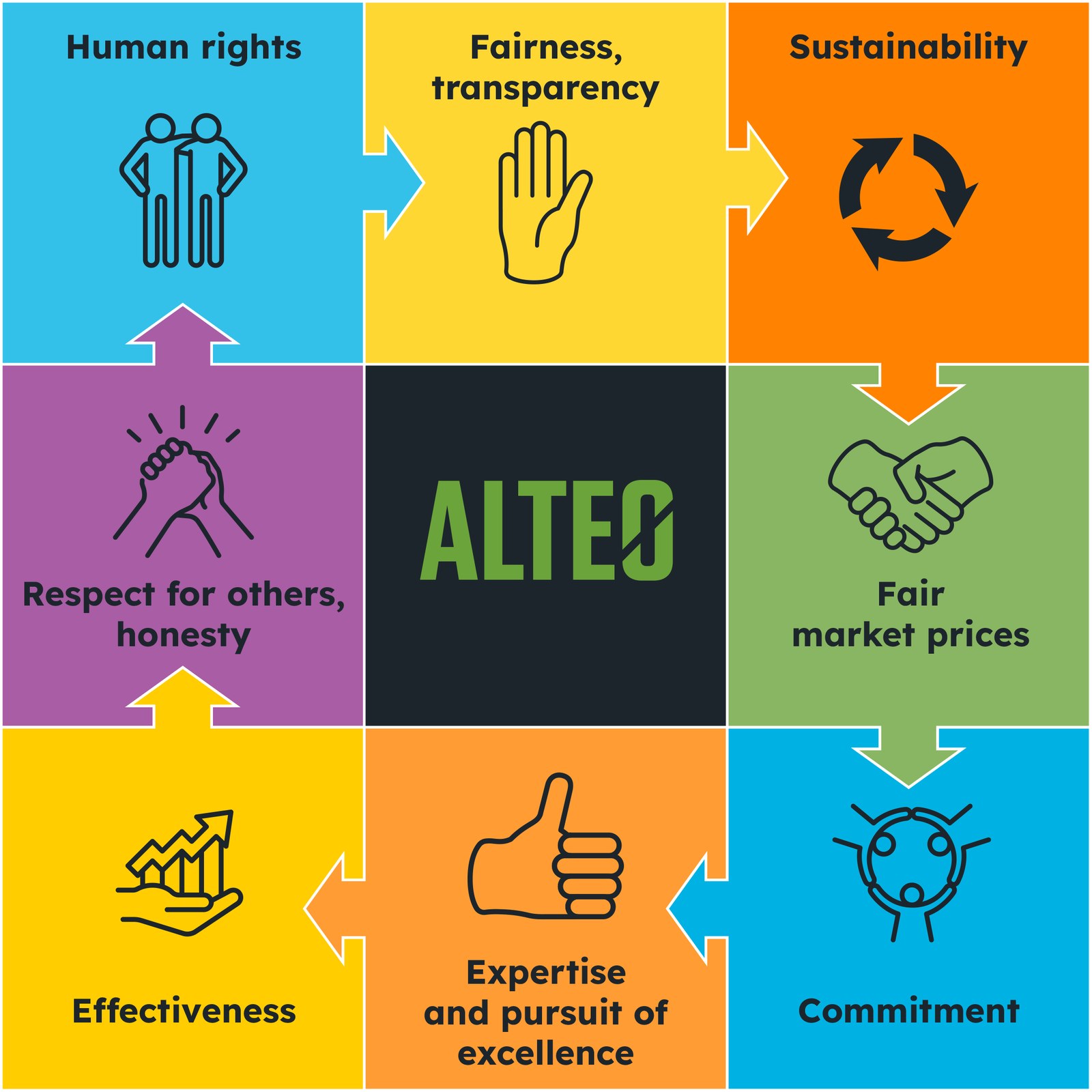 ALTEO business ethics principles: human rights, fairness and transparency, sustainability, fair market prices, commitment, expertise and pursuit of excellence, effectiveness, respect for others and honesty