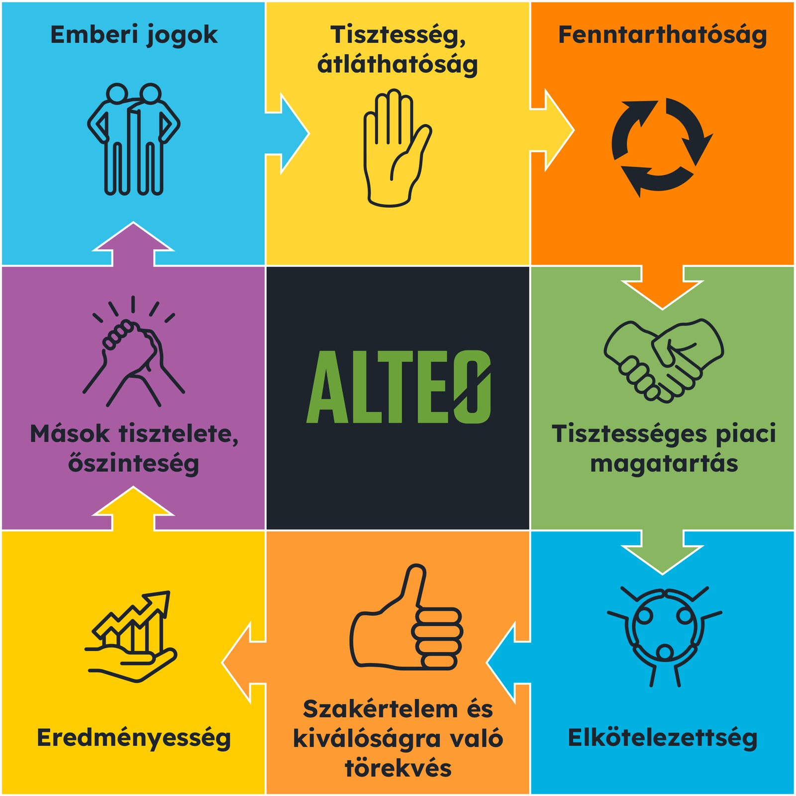 Az ALTEO üzleti etikai alapelvei: emberi jogok, tisztesség és átláthatóság, fenntarthatóság, tisztességes piaci magatartás, elkötelezettség, szakértelem és kiválóságra való törekvés, eredményesség, mások tisztelete és őszinteség
